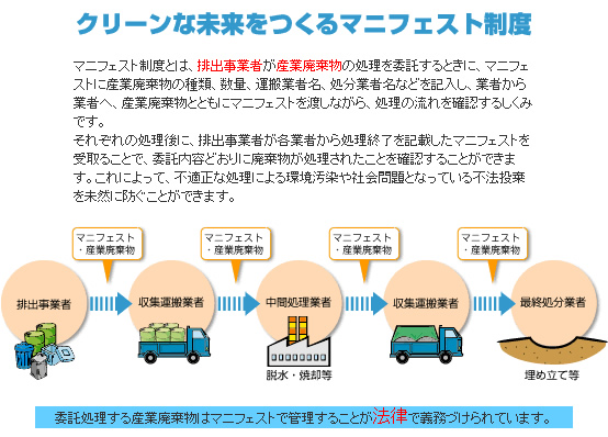 マニフェスト制度